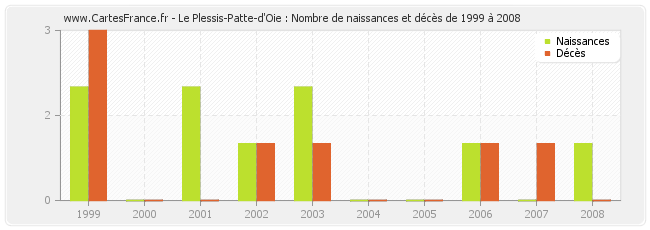 Le Plessis-Patte-d'Oie : Nombre de naissances et décès de 1999 à 2008